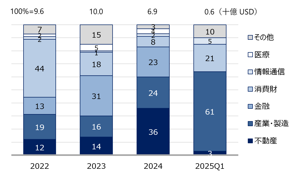 Sectoral Breakdown of M&A Deal Value in Vietnam, 2022–Q1 2025