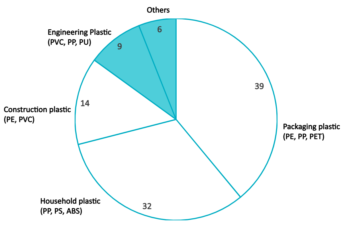 Main categories of plastic products produced by Vietnam in 2024