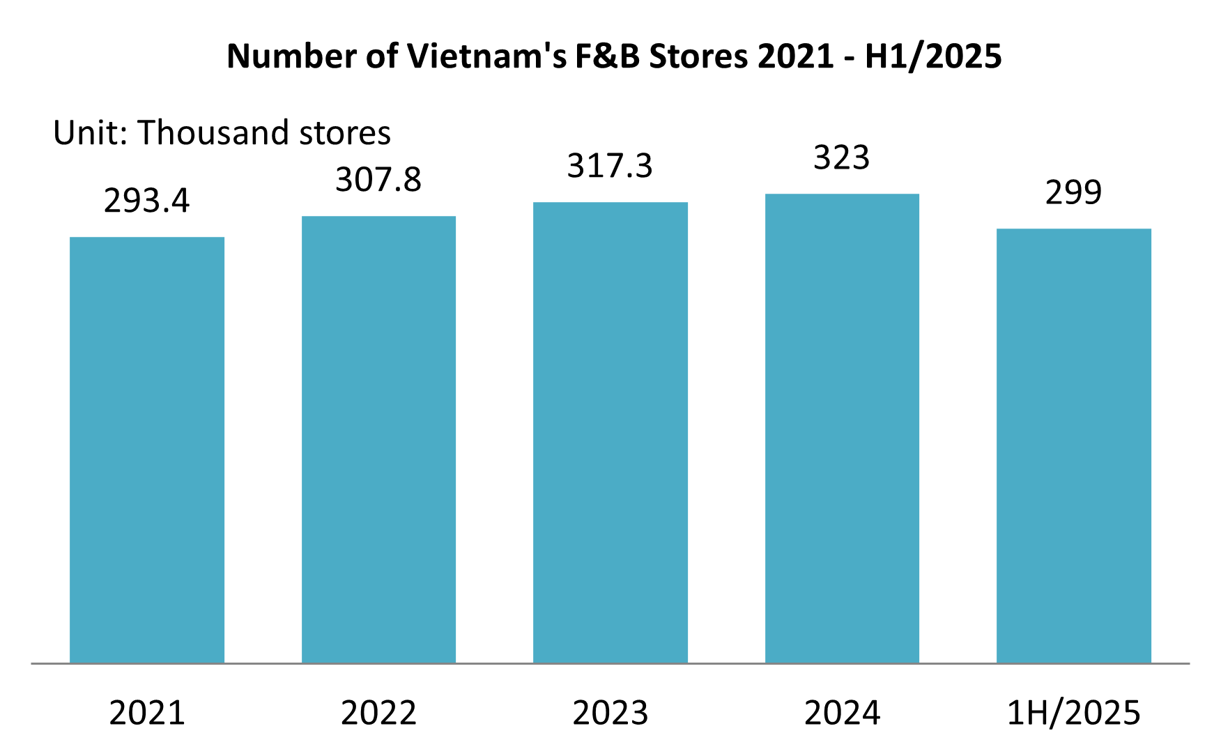 Number of Vietnam's F&B Stores 2021 - H1 2025