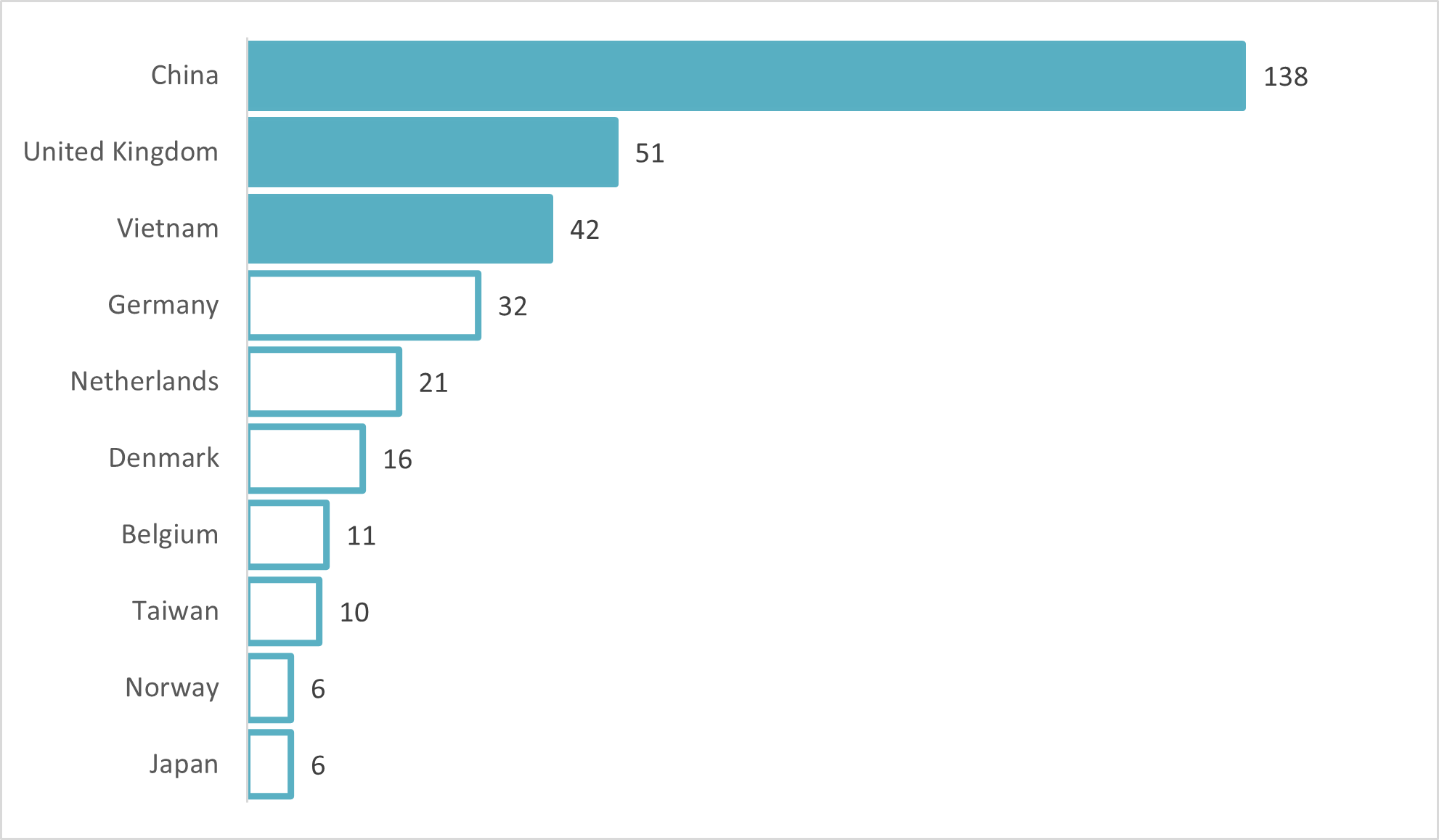 Number of offshore wind farms operating worldwide as of April 2025, by country