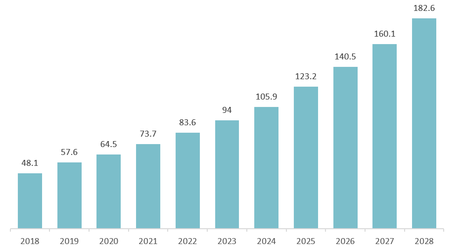 Pet market size in Vietnam, 2018–2028F