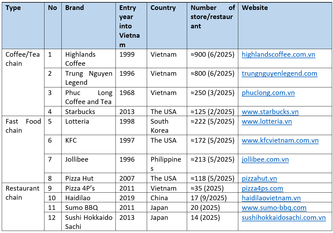 Representative F&B brands in the Vietnamese market