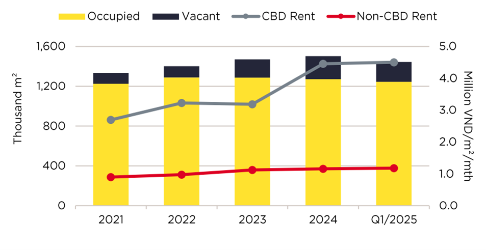 Retail Occupancy and Rental Price Trends (Hanoi, 2021-Q1 2025)