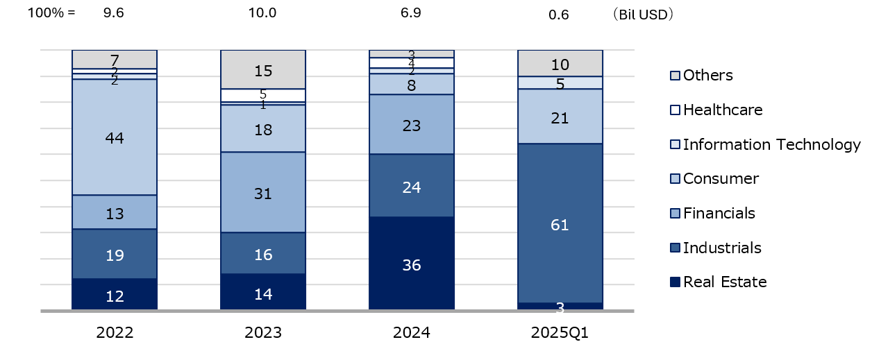 Sectoral Breakdown of M&A Deal Value in Vietnam, 2022–Q1 2025