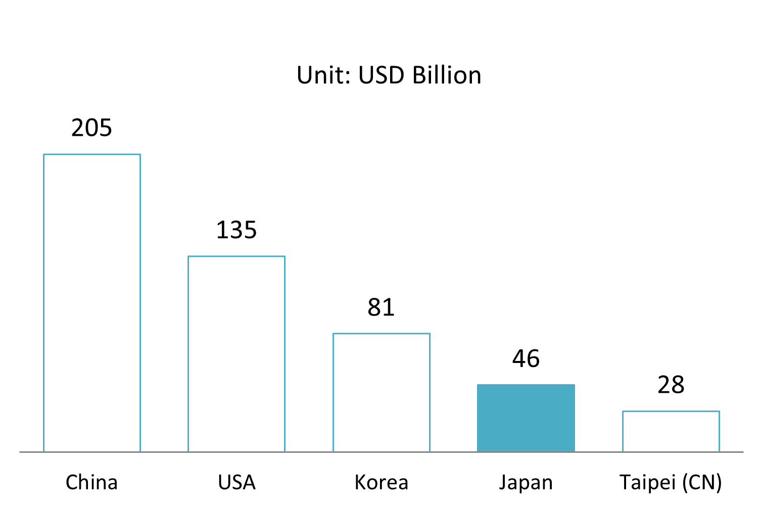 Top 5 Vietnam’s Trade Partners in 2024