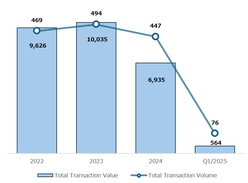 Total value and number of M&A transactions in Vietnam
