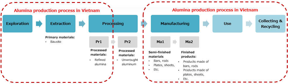 Value chain of aluminum