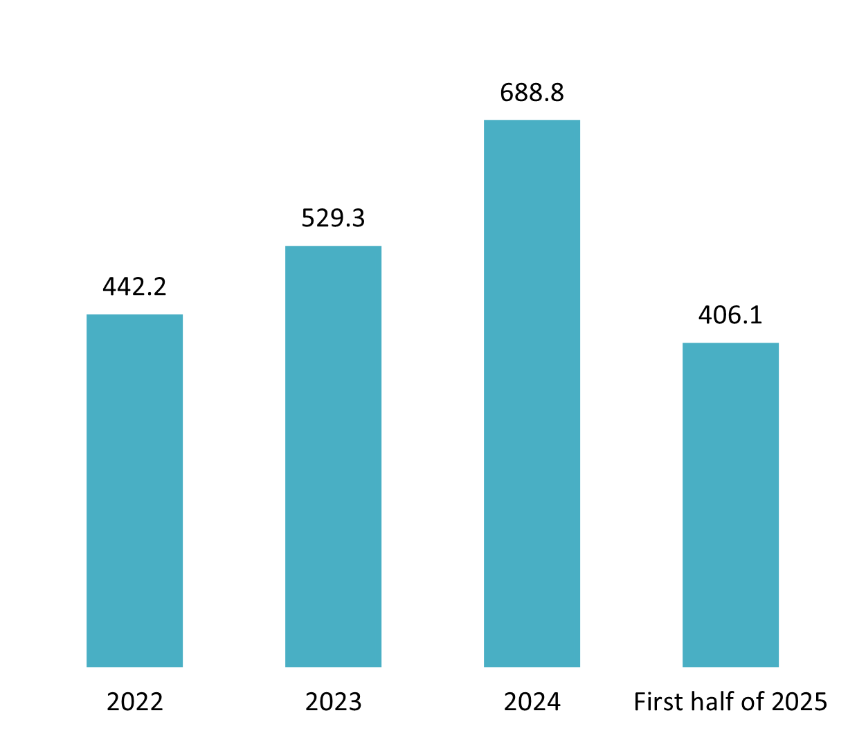 Vietnam F&B market revenue (2022 to H1 2025)