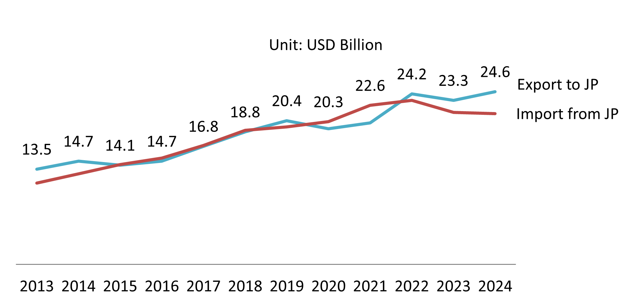 Vietnam - Japan Export-Import value from 2013 - 2024