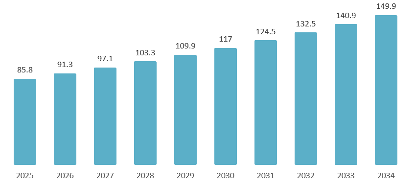 Vietnam Logistics Market Forecast (2025–2034)