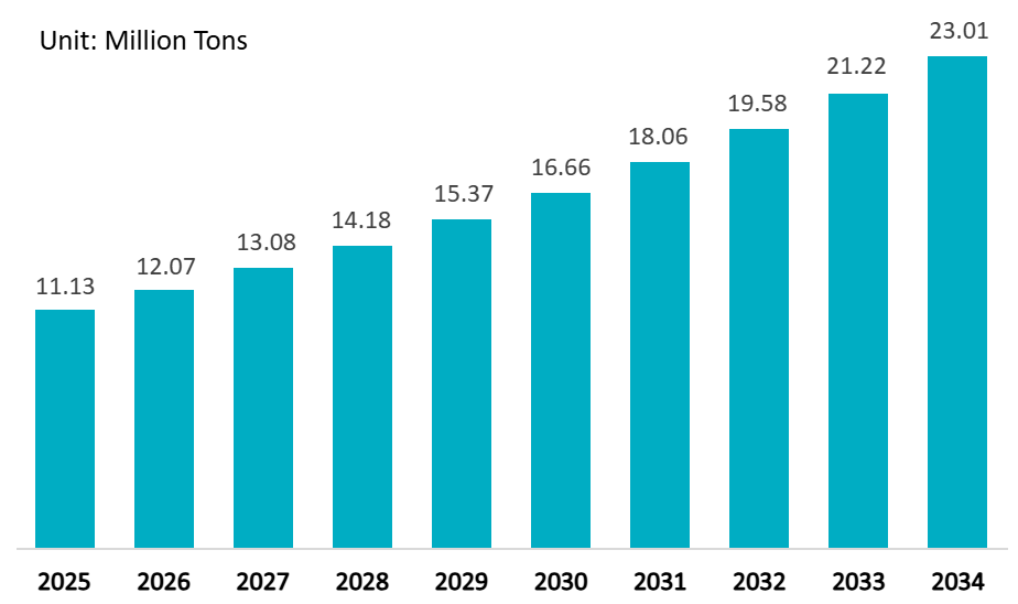 Vietnam plastics market size (2025 - 2034)