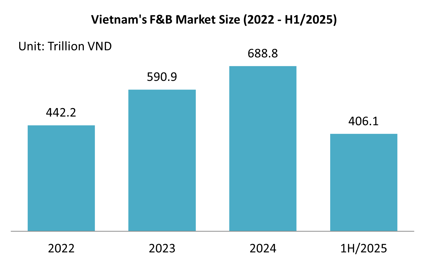 Vietnam's F&B Market Size (2022 - H1 2025)