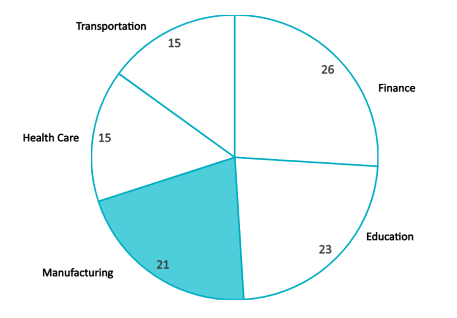 Vietnam’s Leading AI-demanding sectors (2024)