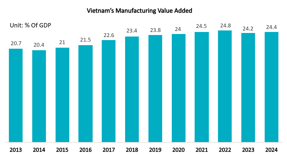 Vietnam's Manufacturing Value Added