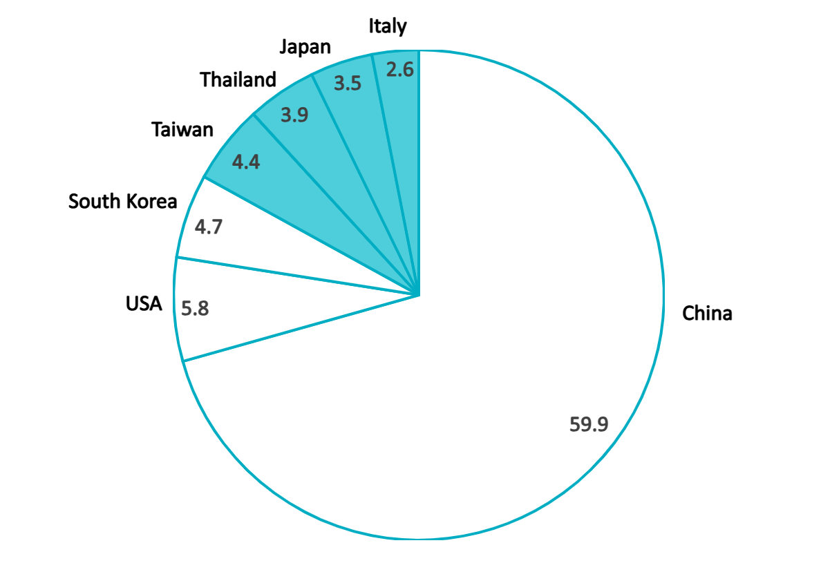 Vietnam’s Textile and Leather material imports by country, September 2025