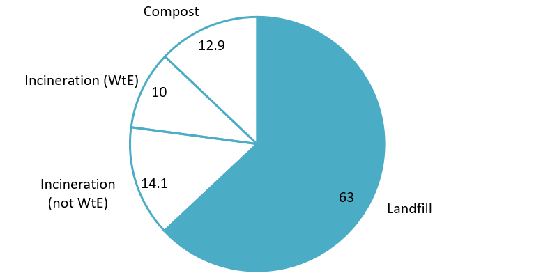 Waste Treatment Methods in Vietnam (2023)