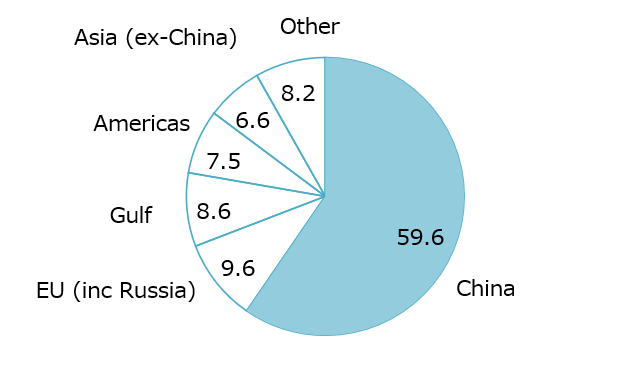 World’s primary aluminum production in July 2024