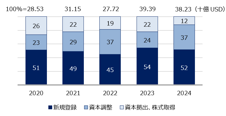 【図1】外国直接投資（FDI）登録額（%）