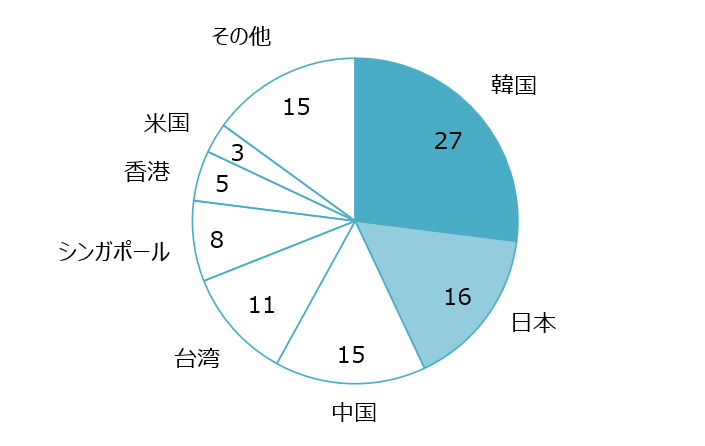 投資国別に見た外資企業構成比（%：2023年）