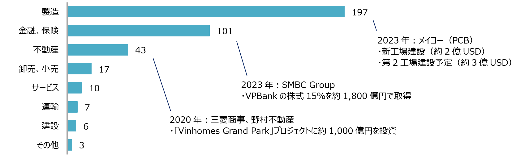 Japan - Vietnam Cumulative investment amount