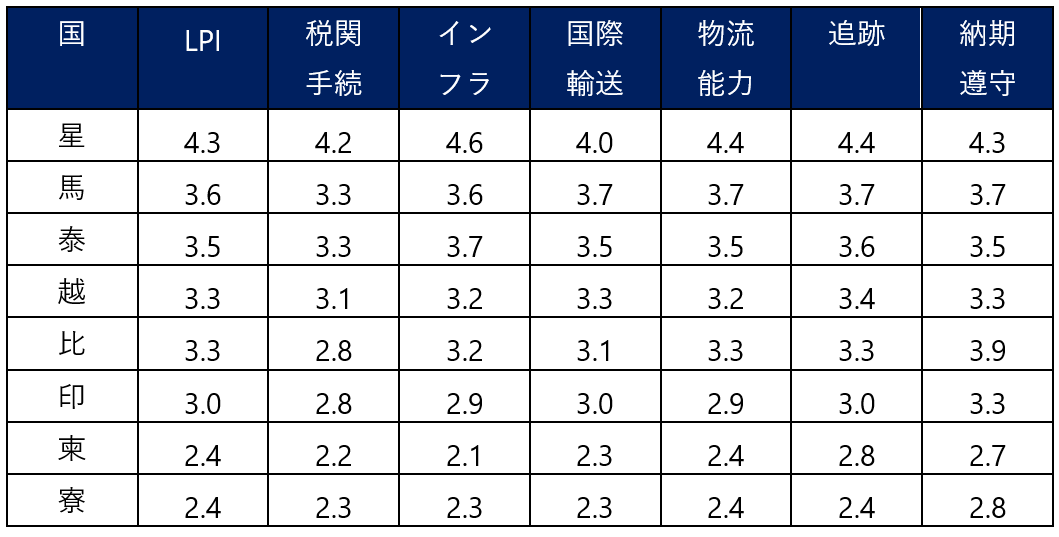 Logistics Performance Index (LPI) 2023 of Vietnam and some ASEAN countries