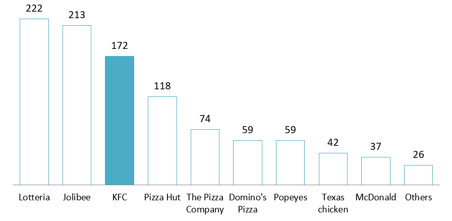 Fast-food brands’ stores in Vietnam in 2025