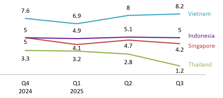 GDP Growth of 4 major ASEAN economies in Q4-2024 to Q3-2025