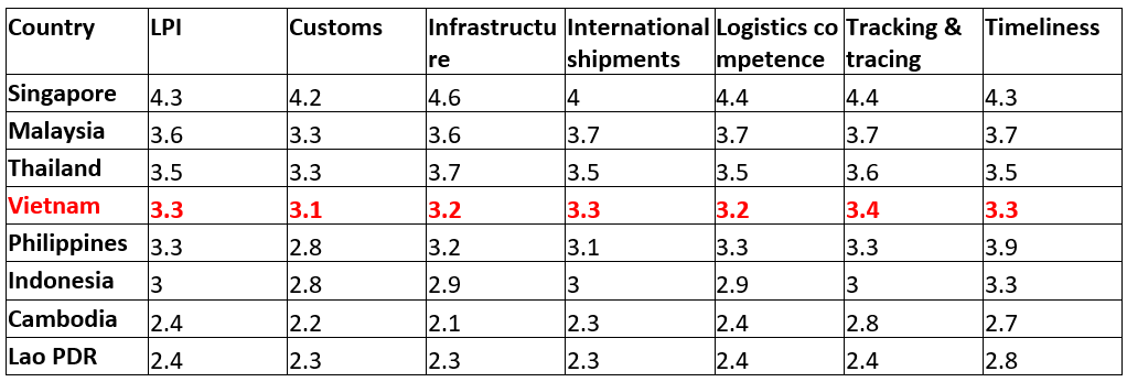 Logistics Performance Index (LPI) 2023 of Vietnam and some ASEAN countries