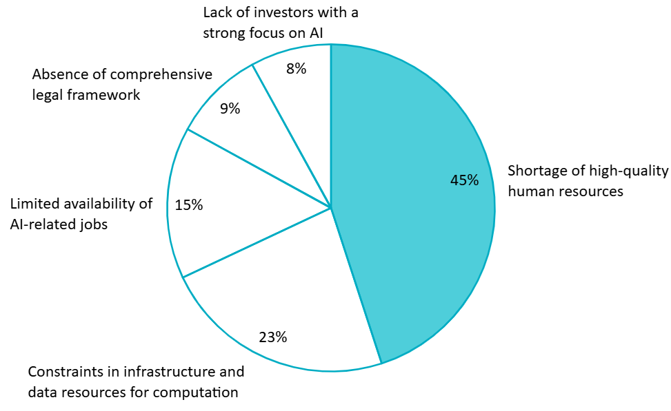 Main difficulties and challenges faced by Vietnam’s AI providers
