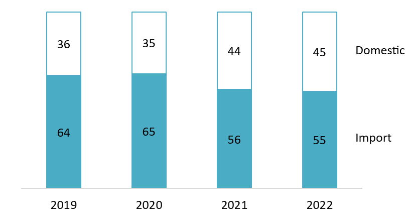 Market share of imported and domestic pharmaceuticals in Vietnam