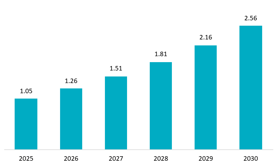 Market size of Vietnam’s Ride-hailing market