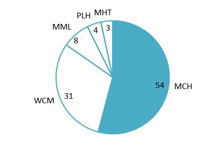 Masan Group gross profit distribution by subsidiaries (2024)