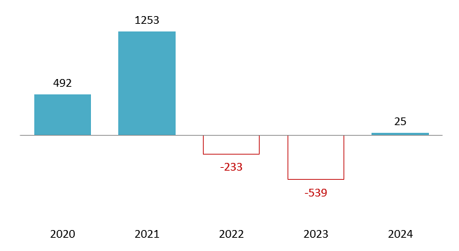 Masan MEATlife Profit after tax 2020-2024