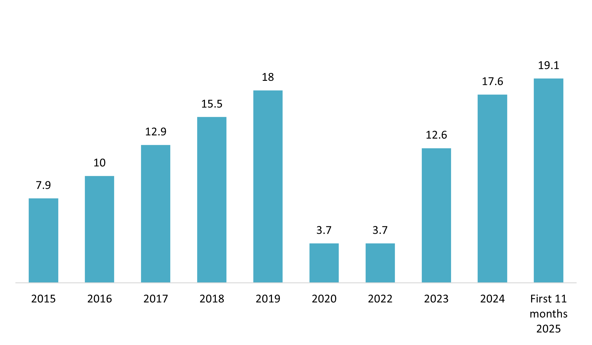 Number of international visitor arrivals to Vietnam (2015 – 2025)