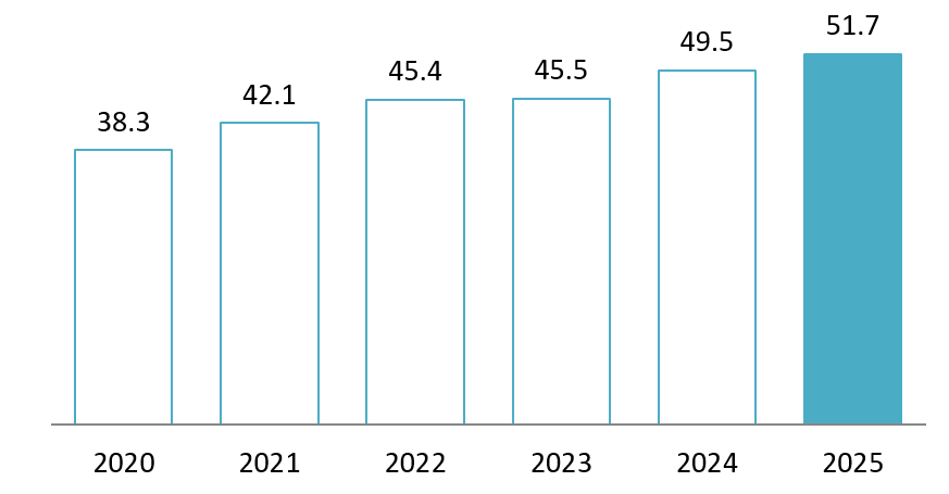 Peak power of the National power system 2020 - 2025