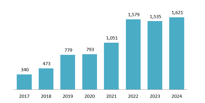 Phuc Long Heritage’s Revenue from 2017 to 2024