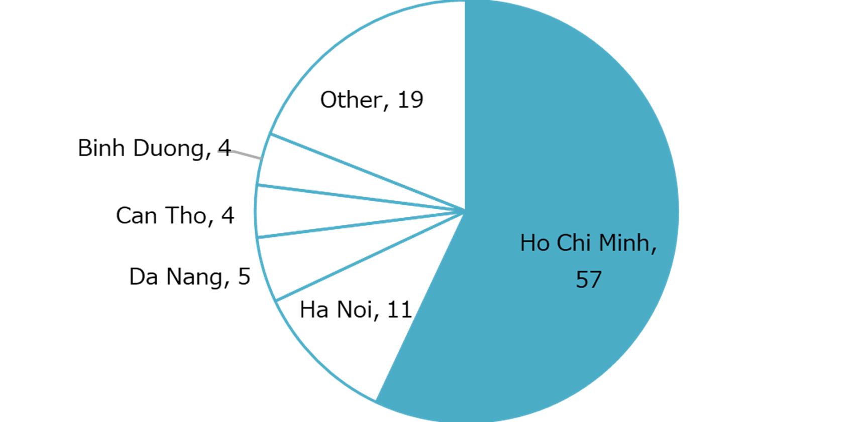 Ratio of vegetarian restaurants (%, 2024)
