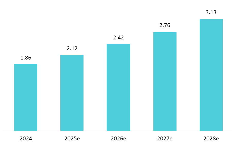 Revenue growth outlook for Vietnam’s F&B chains