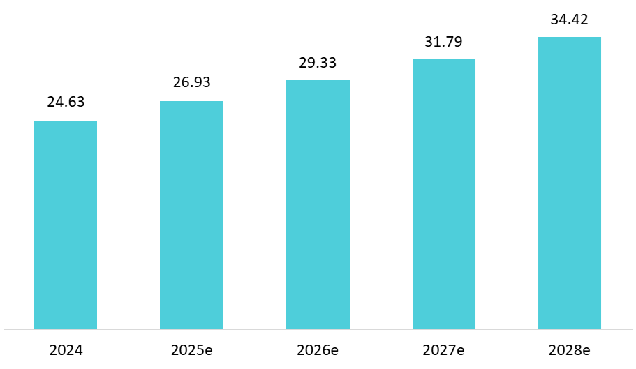 Revenue growth outlook for Vietnam’s independent F&B outlets