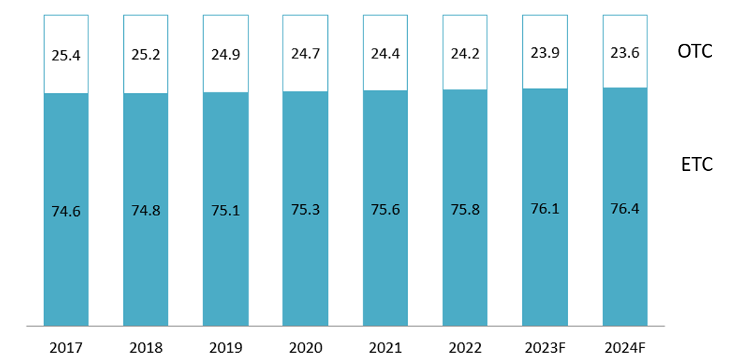 Revenue proportion of ETC & OTC