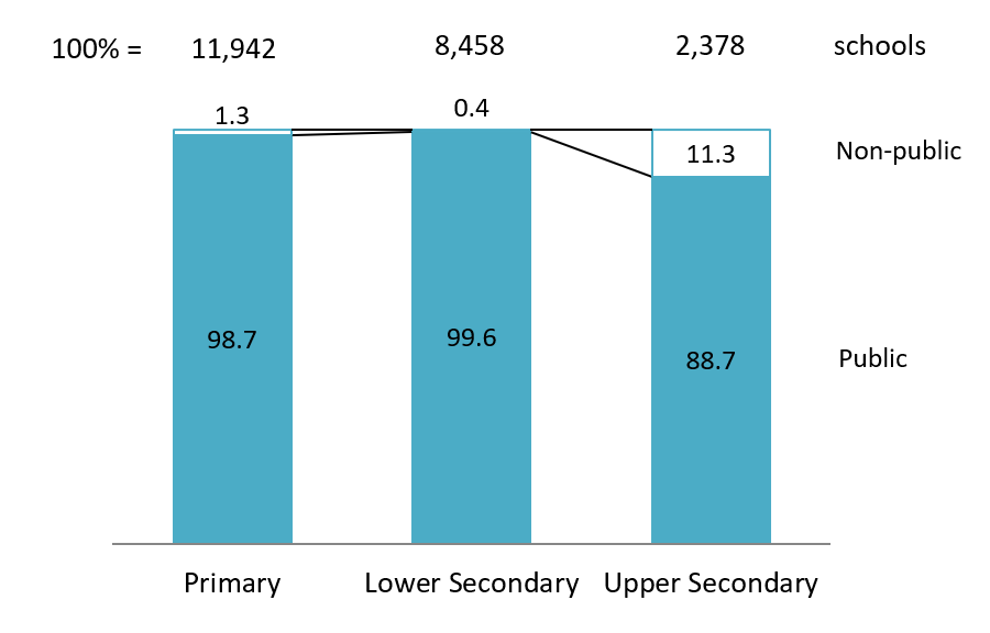 Schools in General Education level by ownership (school year 2024-2025)