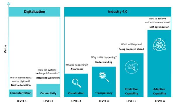 Six Digital Maturity Levels of Logistics businesses