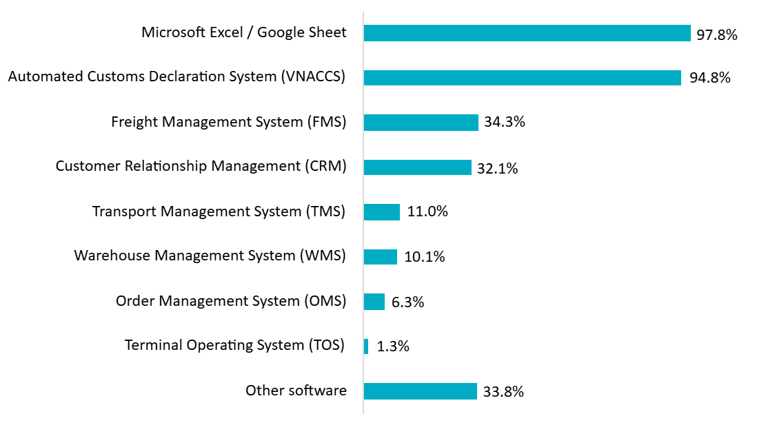 Software currently used by logistics service enterprises in Vietnam