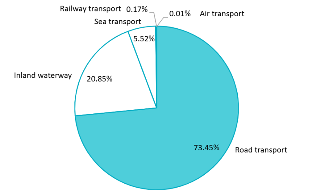 Structure of freight transportation modes in Vietnam (Q1 2025)