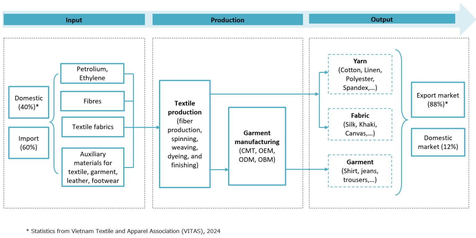 Apparel Manufacturing in Vietnam 2025: Supply chain, labour trends and ...