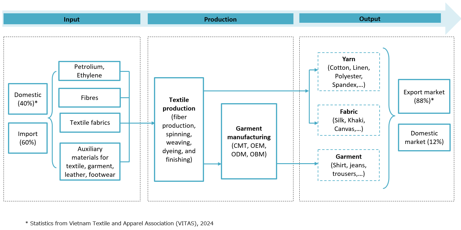 Supply chain problems of Apparel in Vietnam