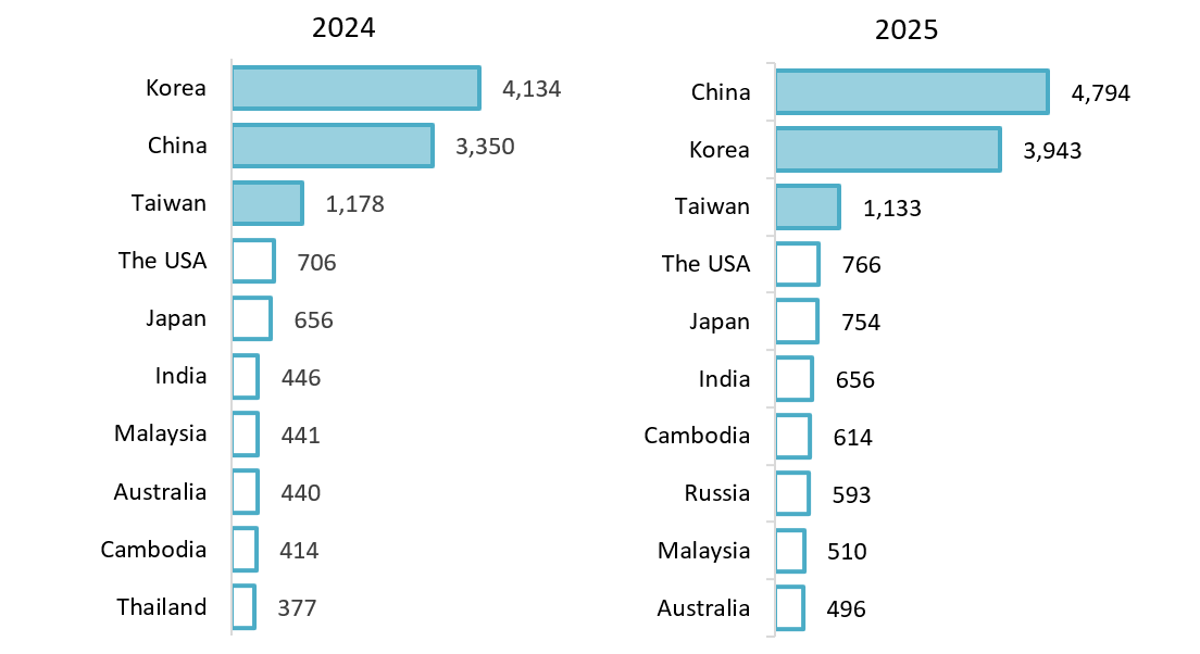 Top 10 source markets with the highest number of visitors to Vietnam