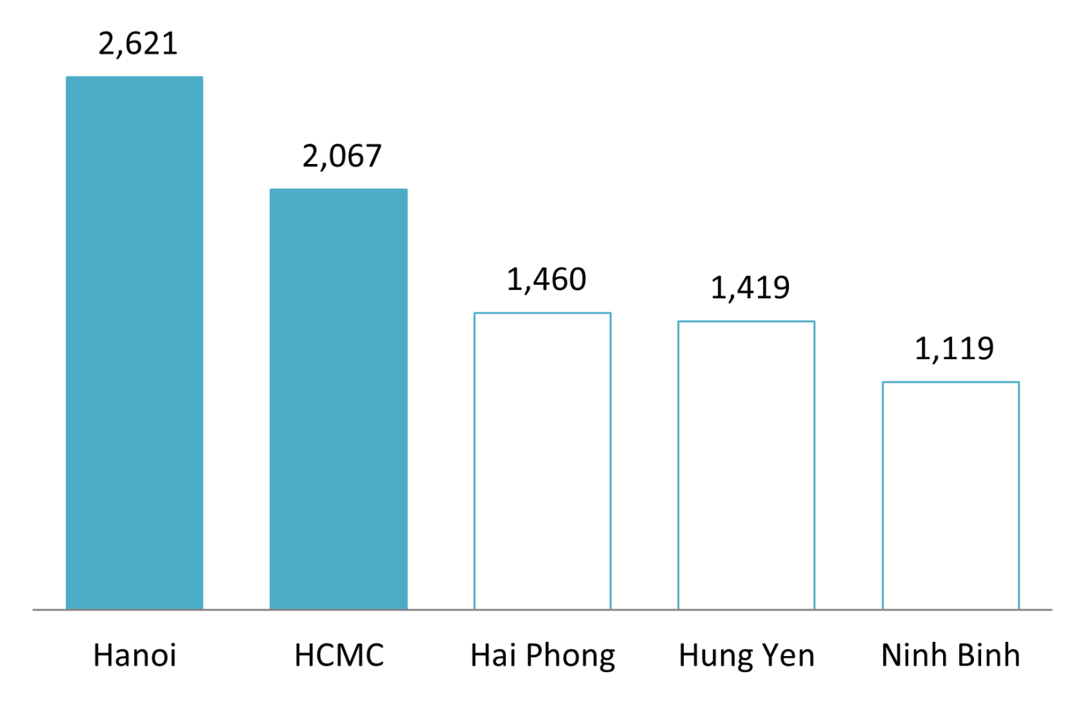 Hanoi and Ho Chi Minh City after the administrative merger: Economy ...