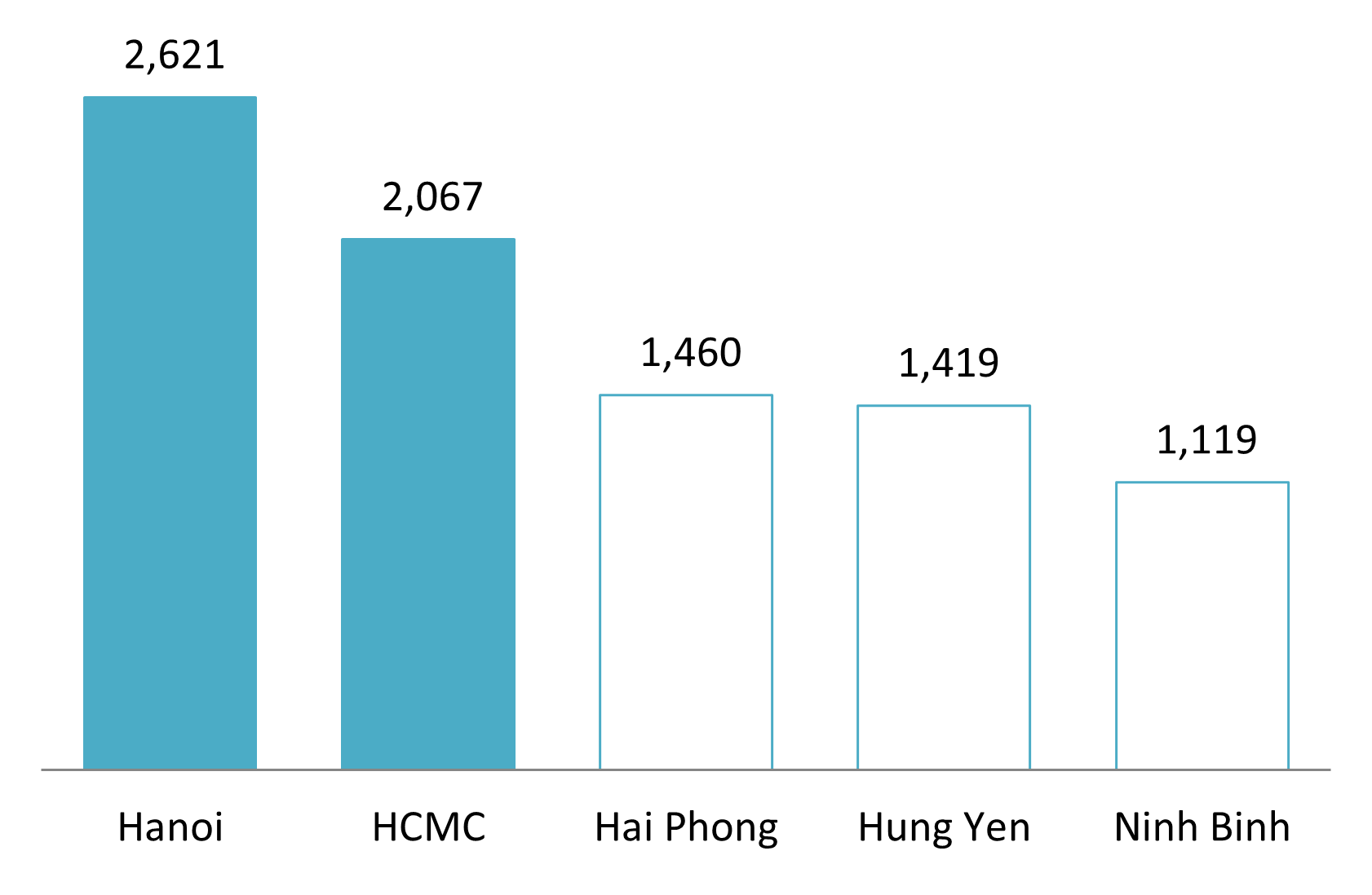 Top 5 Vietnamese Cities & Provinces with the highest Population Density after merger (2024)