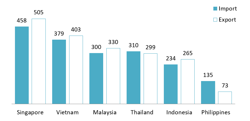 Top 6 ASEAN countries with highest trade performance in 2024